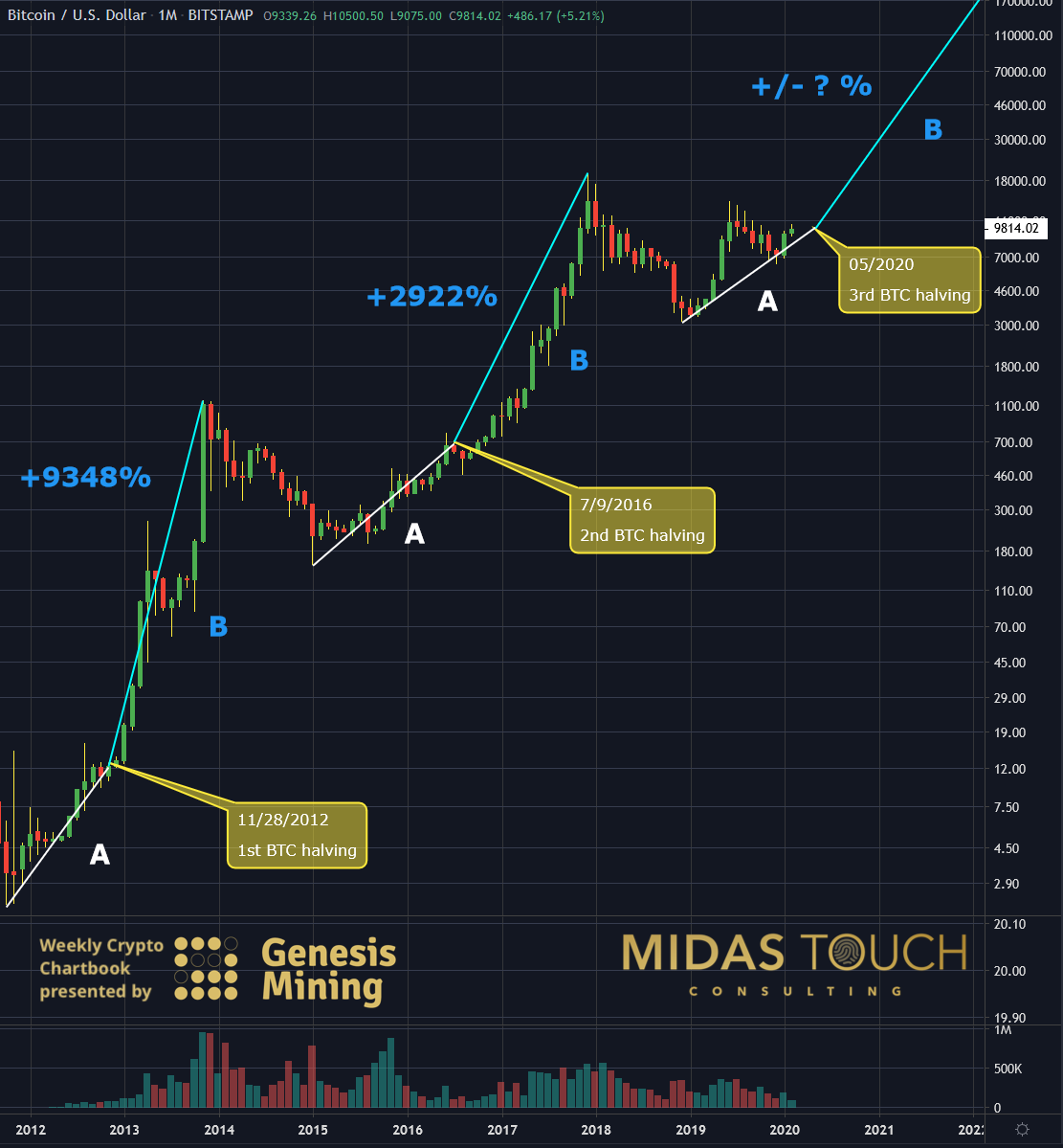 BTCUSD monthly chart as of February 18th, 2020