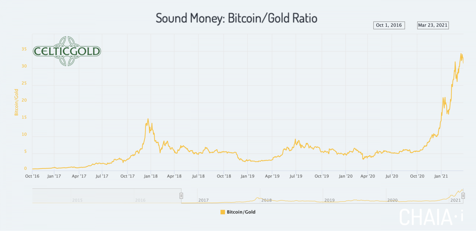 bitcoin gold date
